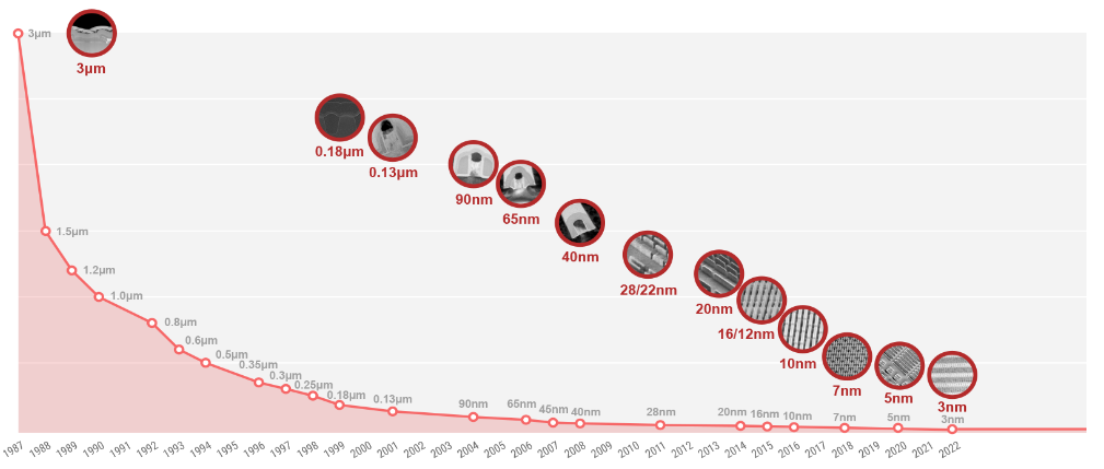 CPU Manufacturing Process Timeline